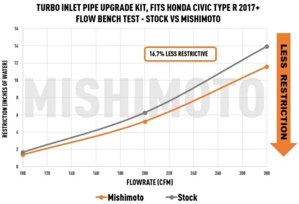 Kit de actualización del tubo de entrada turbo, compatible con Honda Civic Type R 2017+ - Imagen 10