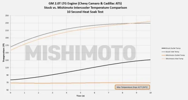 Intercooler de rendimiento para Chevrolet Camaro 2.0T 2016+/Cadillac ATS 2.0T 2013-2019 - Imagen 11
