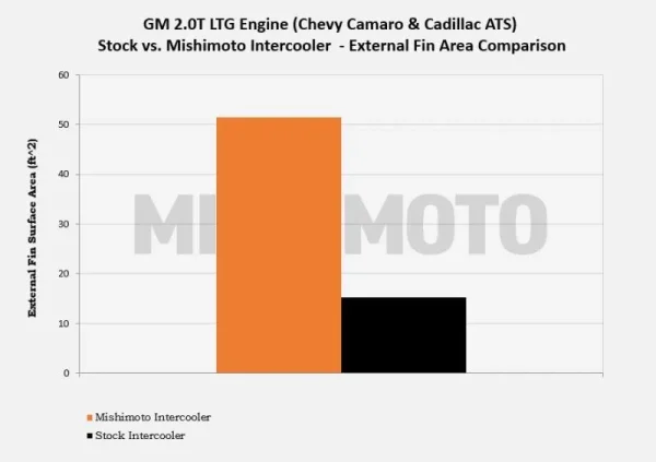 Intercooler de rendimiento para Chevrolet Camaro 2.0T 2016+/Cadillac ATS 2.0T 2013-2019 - Imagen 12