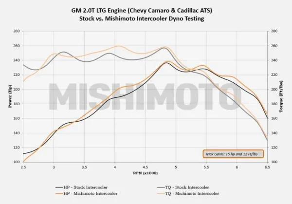 Intercooler de rendimiento para Chevrolet Camaro 2.0T 2016+/Cadillac ATS 2.0T 2013-2019 - Imagen 9