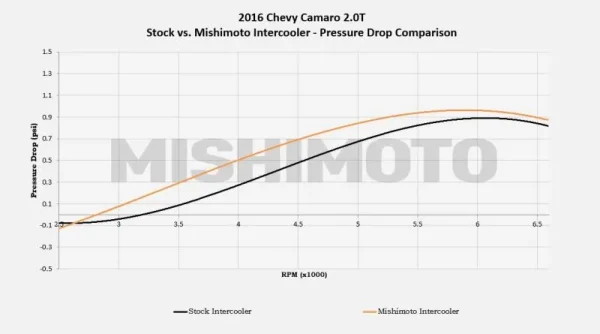 Intercooler de rendimiento para Chevrolet Camaro 2.0T 2016+/Cadillac ATS 2.0T 2013-2019 - Imagen 10