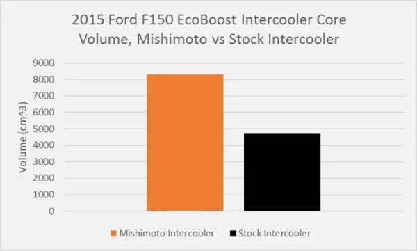 Intercooler, compatible con Ford F-150 EcoBoost 2015+ - Imagen 12