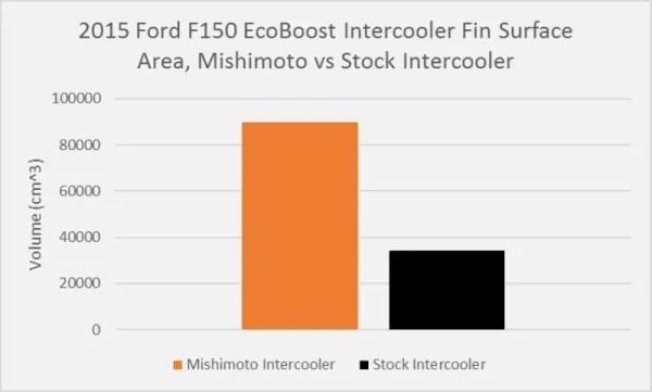 Intercooler, compatible con Ford F-150 EcoBoost 2015+ - Imagen 13