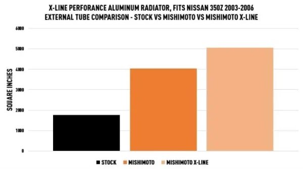 Radiador de aluminio X-Line Performance, compatible con Nissan 350Z 2003-2006 - Imagen 10