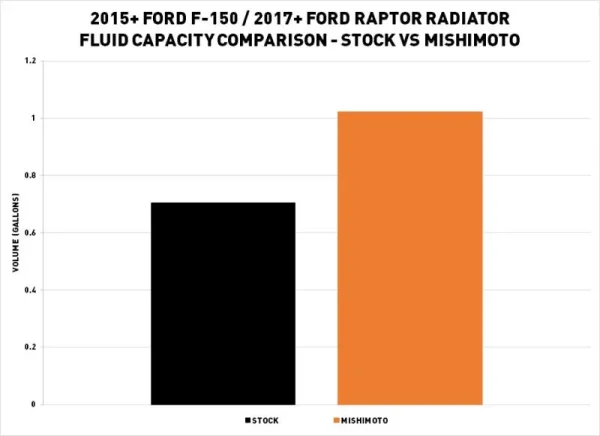 Radiador de aluminio de alto rendimiento, compatible con Ford Raptor 2017+ - Imagen 7