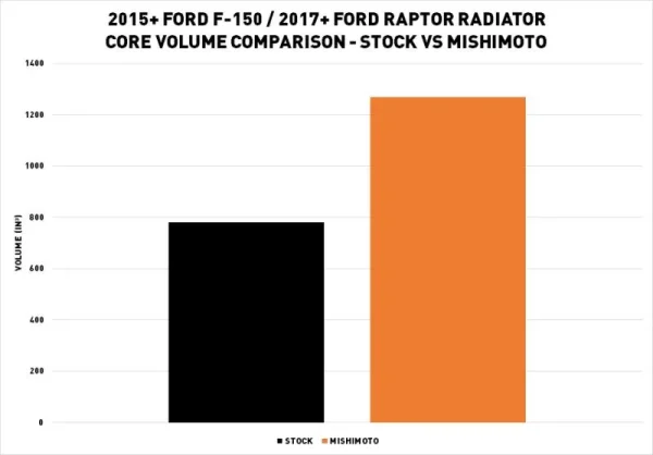 Radiador de aluminio de alto rendimiento, compatible con Ford Raptor 2017+ - Imagen 8
