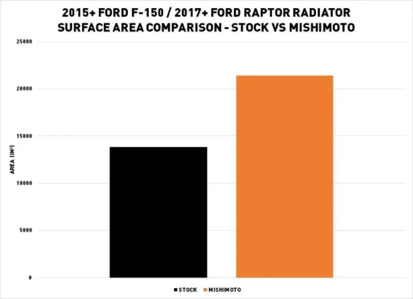Radiador de aluminio de alto rendimiento, compatible con Ford Raptor 2017+ - Imagen 9