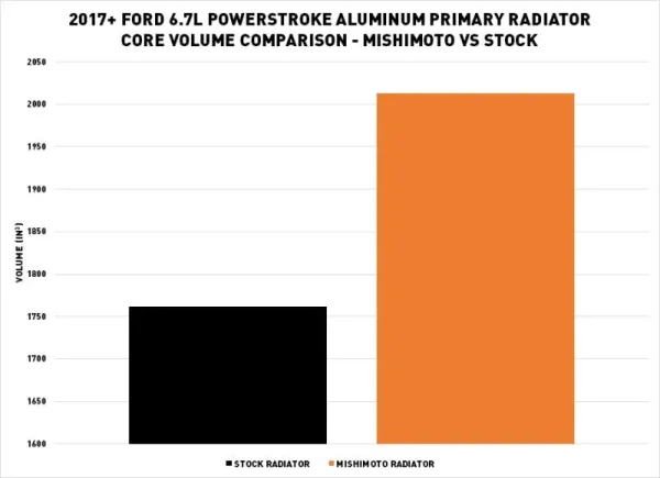 Radiador primario de aluminio, compatible con Ford 6.7L Powerstroke 2017+ - Imagen 9