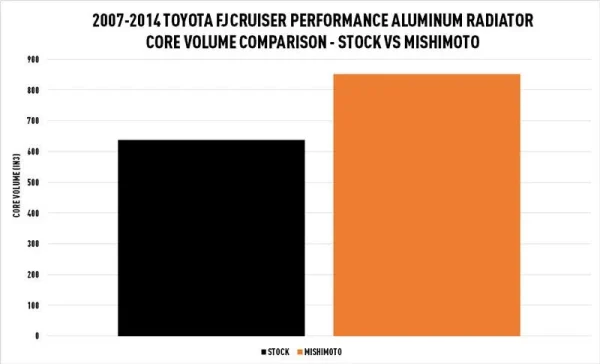 Radiador de aluminio de alto rendimiento, compatible con Toyota FJ Cruiser 2007+ y 4Runner 4.0L 2003-2009 - Imagen 9