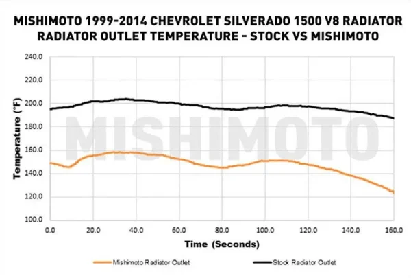 Radiador de aluminio de alto rendimiento, compatible con Chevrolet Silverado 1500 V8 1999-2014 - Imagen 11