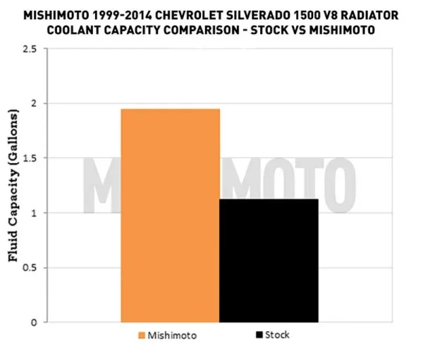 Radiador de aluminio de alto rendimiento, compatible con Chevrolet Silverado 1500 V8 1999-2014 - Imagen 9