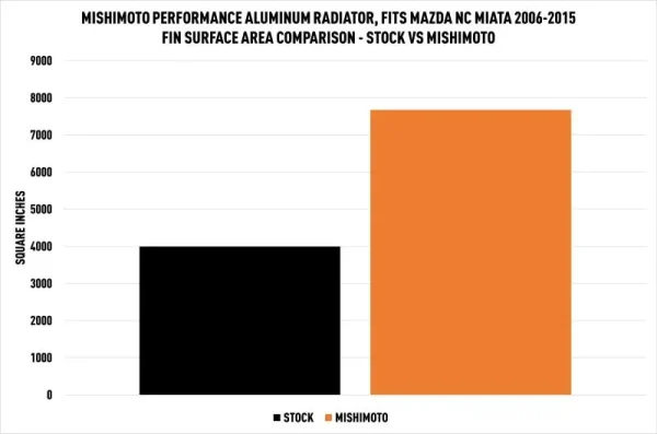 Radiador de aluminio de alto rendimiento, compatible con Mazda NC Miata (manual) 2006-2015 - Imagen 8