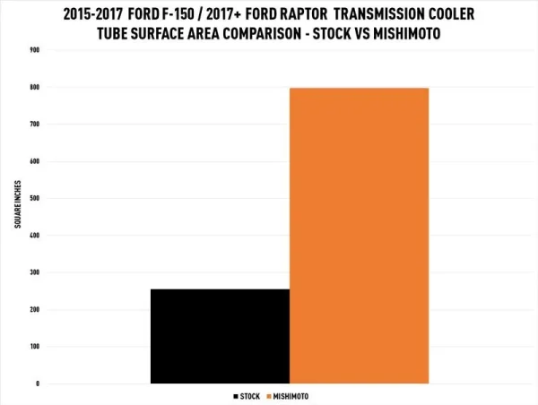 Enfriador de transmisión, compatible con Ford Raptor 2017+ - Imagen 11