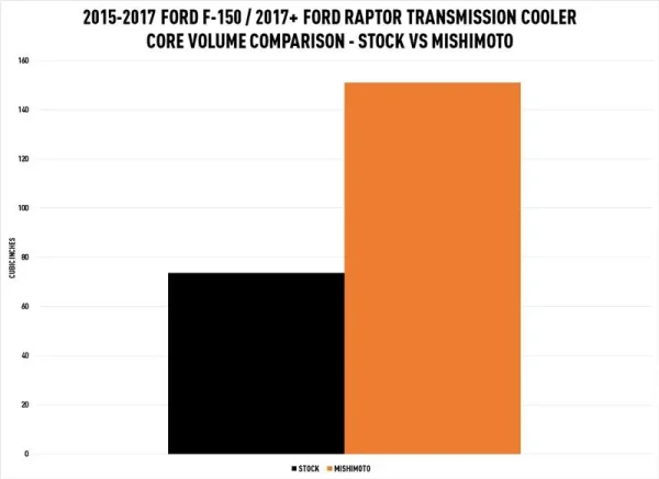 Enfriador de transmisión, compatible con Ford Raptor 2017+ - Imagen 9