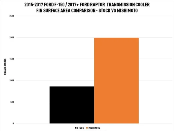 Enfriador de transmisión, compatible con Ford Raptor 2017+ - Imagen 10